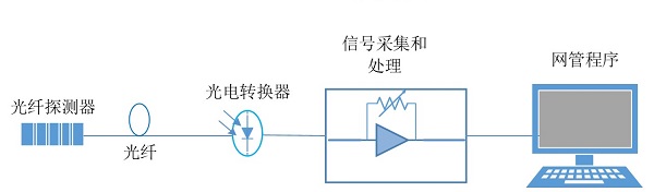 光纖傳感器測(cè)溫度系統(tǒng)