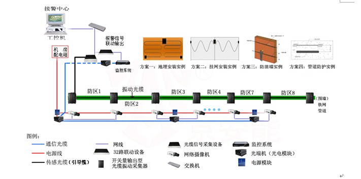 振動(dòng)傳感光纖探測(cè)系統(tǒng)安裝原理圖